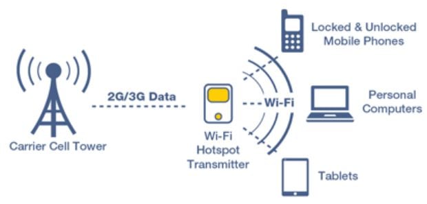 how does a mobile hotspot work