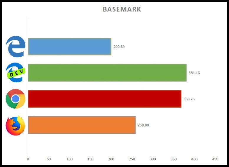 Basemark test chromium edge