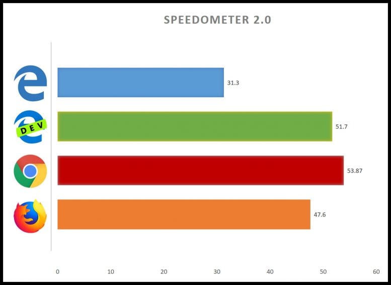 Speedometer test chromium edge