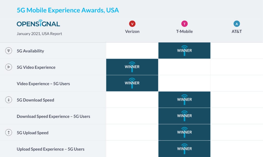 fastest mobile networks