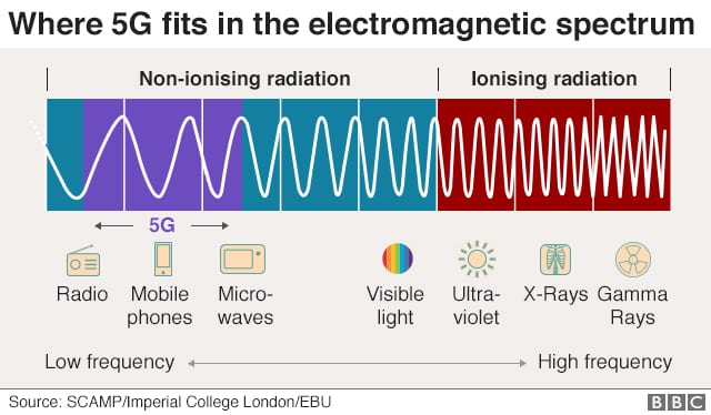 is 5g safe