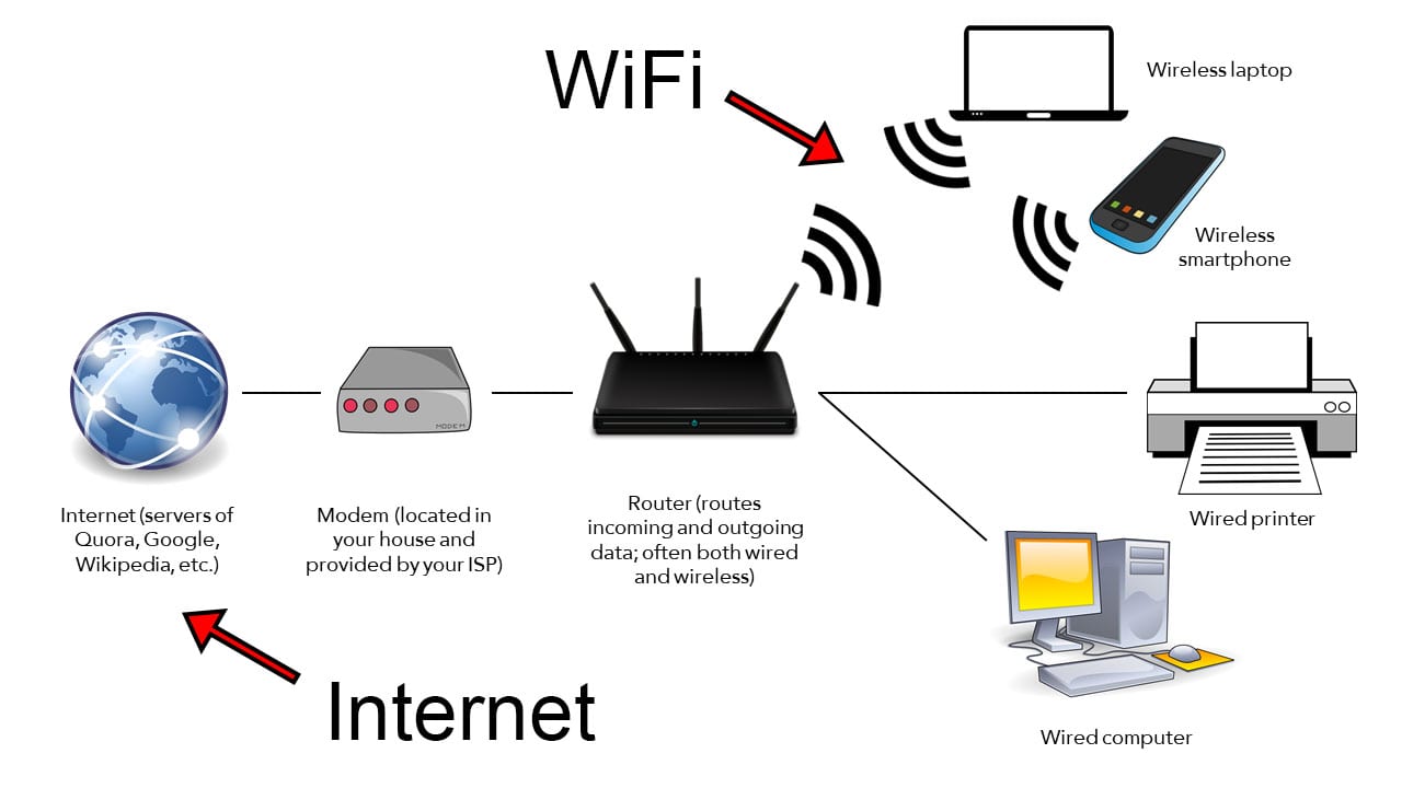What is the Difference Between WiFi and the Internet