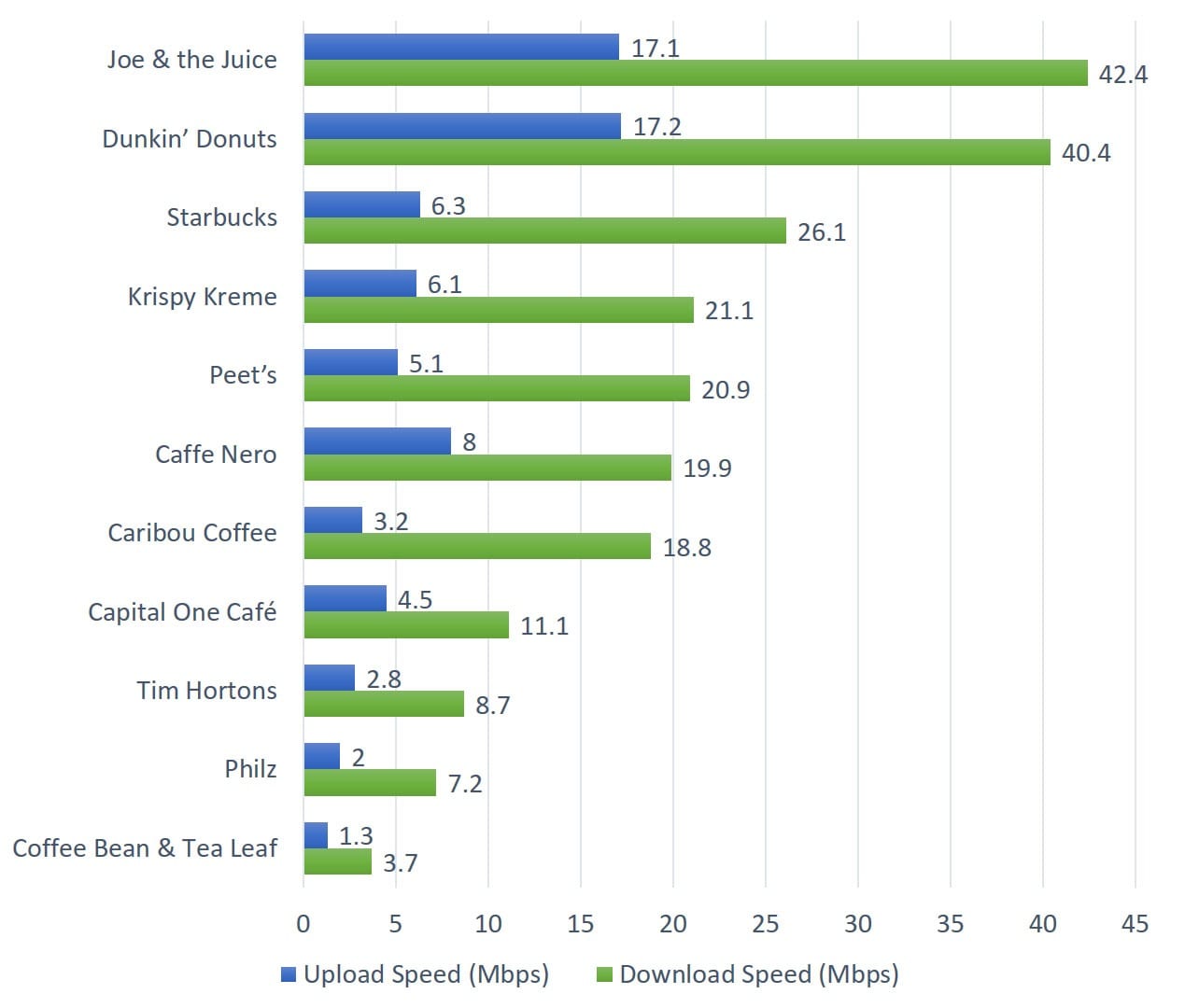 Coffee Shops With the Fastest WiFi