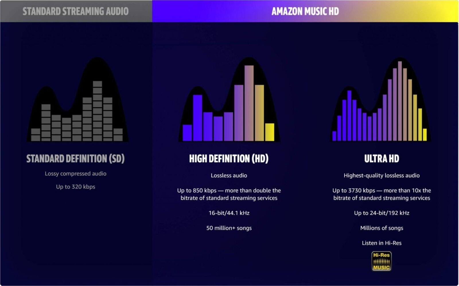 Amazon Launches High-Quality Music Streaming Service