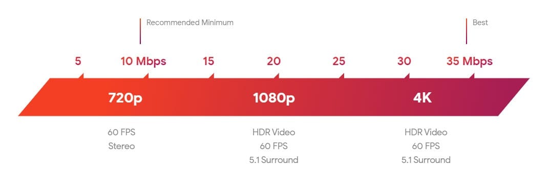 google stadia speed test