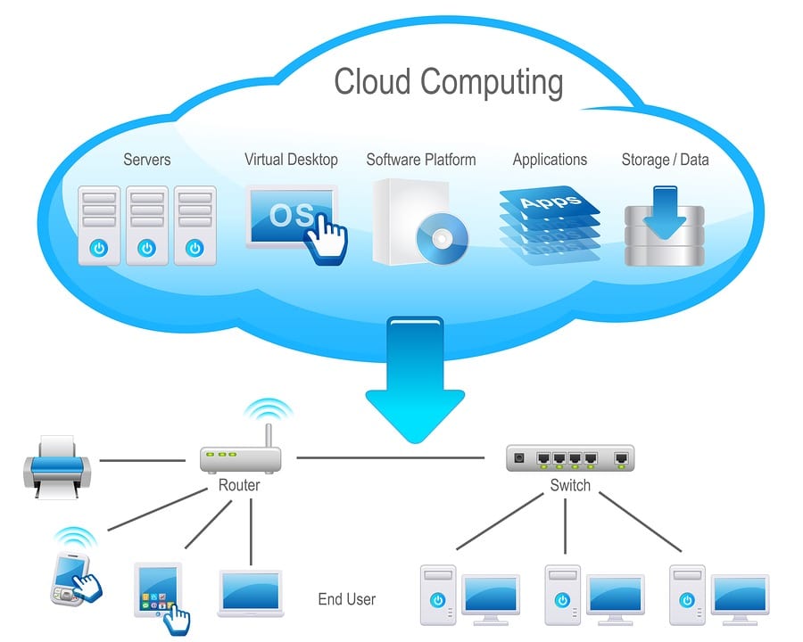 What are the Benefits of Cloud Computing