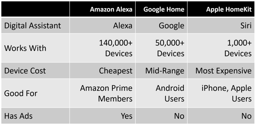 how to choose a smart home ecosystem set up