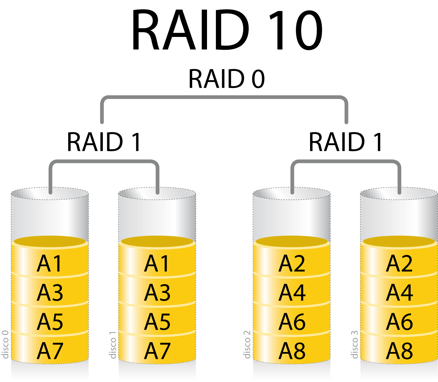 what is RAID 10
