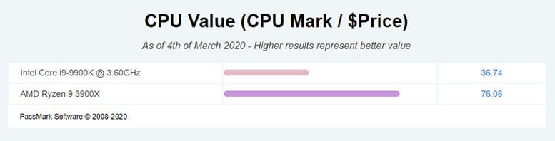 cpu value chart