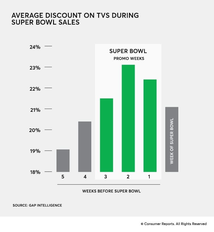 consum,er reports super bowl best time to buy a new tv