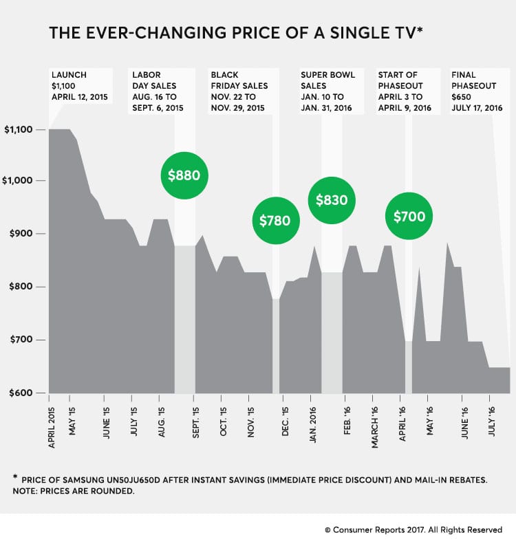 consumer reports tv life cycle