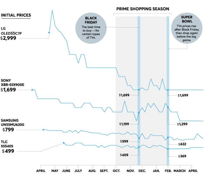 when is the best time to buy a tv