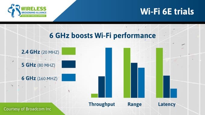 WiFi 6E Speed and Latency 