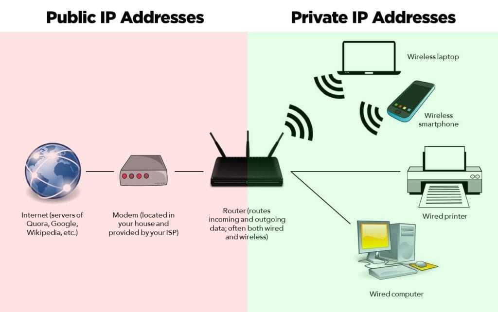 What is the difference between Public vs Private IP Addresses