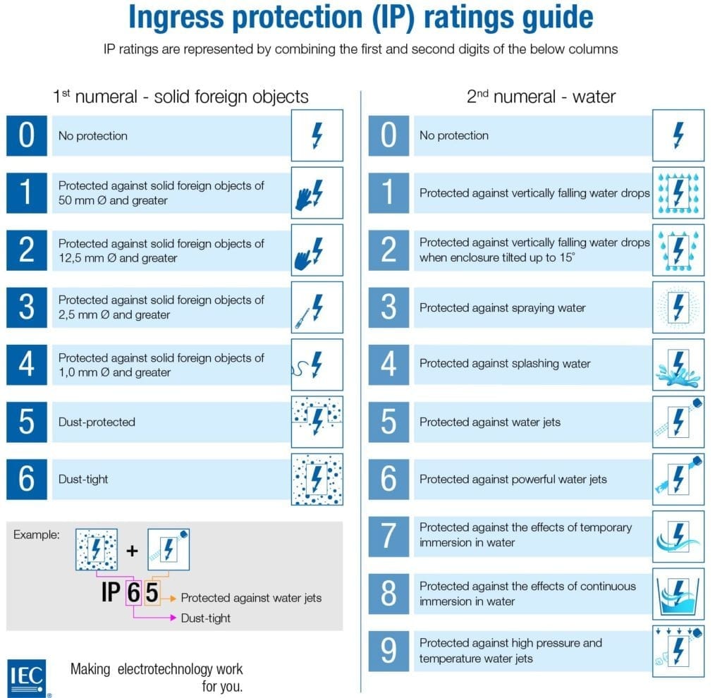 What is an IP Water Resistant Code