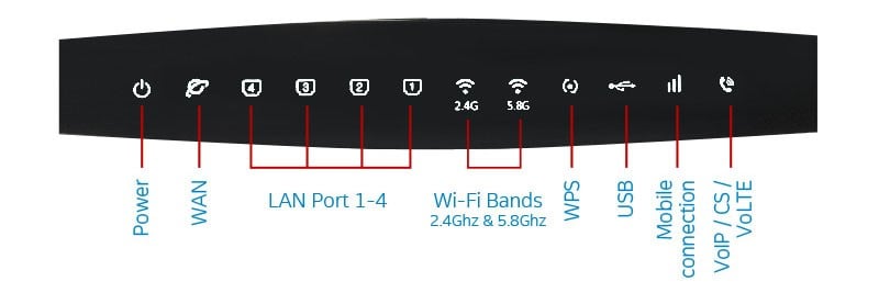 router lights