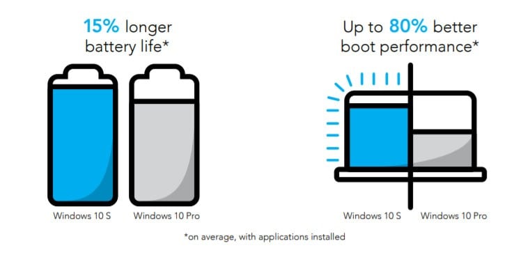 Windows 10 S ve Pro 2 karşılaştırması