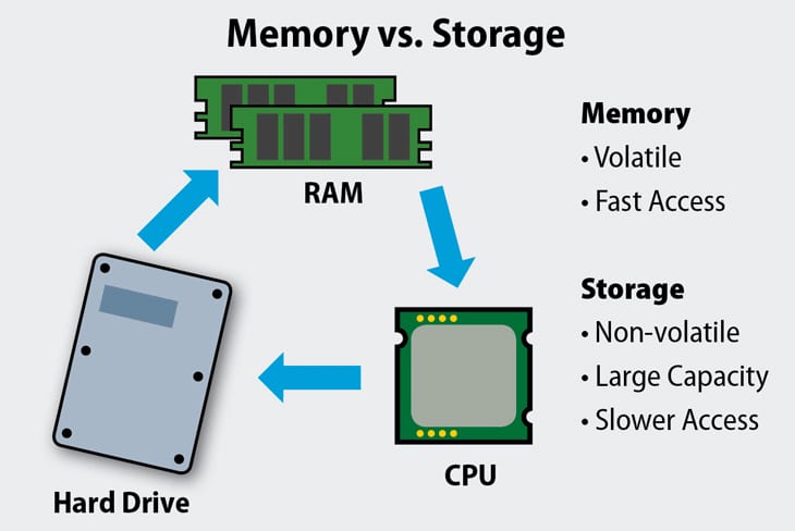 Åben tilbage Stolpe What Is RAM, and How Much Memory Do You Need? - The Plug - HelloTech