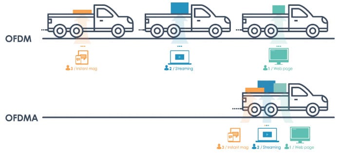 What is WIFI 6 and how does it work? — Eightify