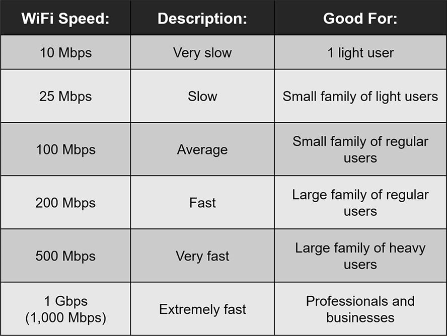 What is a good wifi speed internet service provider hellotech infographic