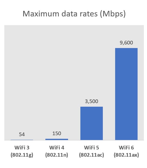 How Fast Is WiFi 6?