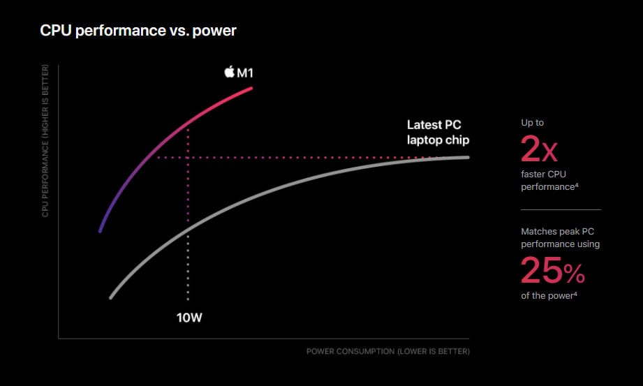 m1 performance power consumption