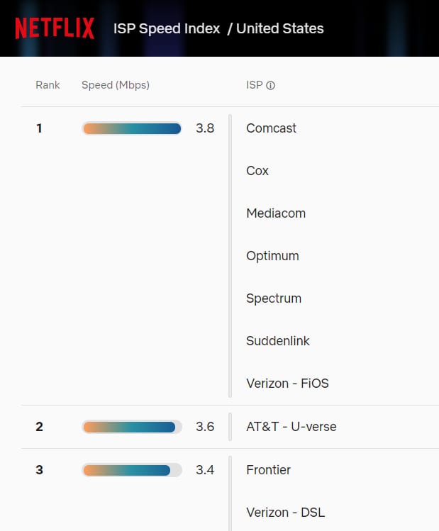 best isp netflix