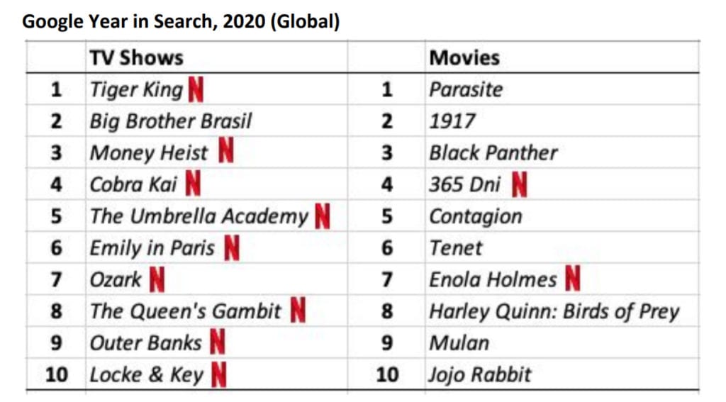 netflix most watched movies and shows new