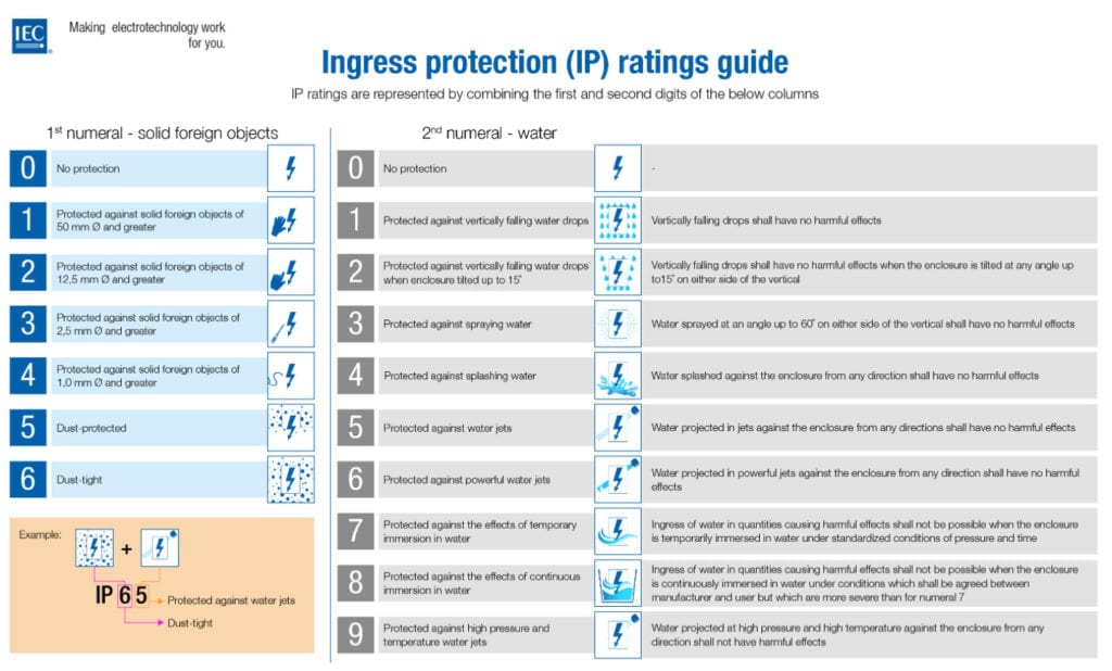 ip ratings