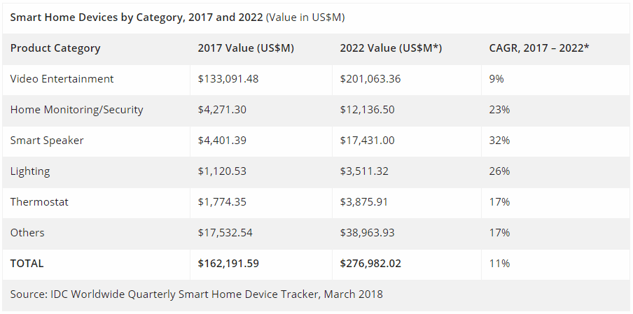 5 of the Fastest-Growing Smart Home Device Categories