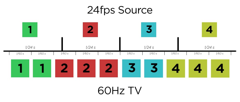 60Hz vs 120Hz What Is a Good Refresh Rate for a TV? 