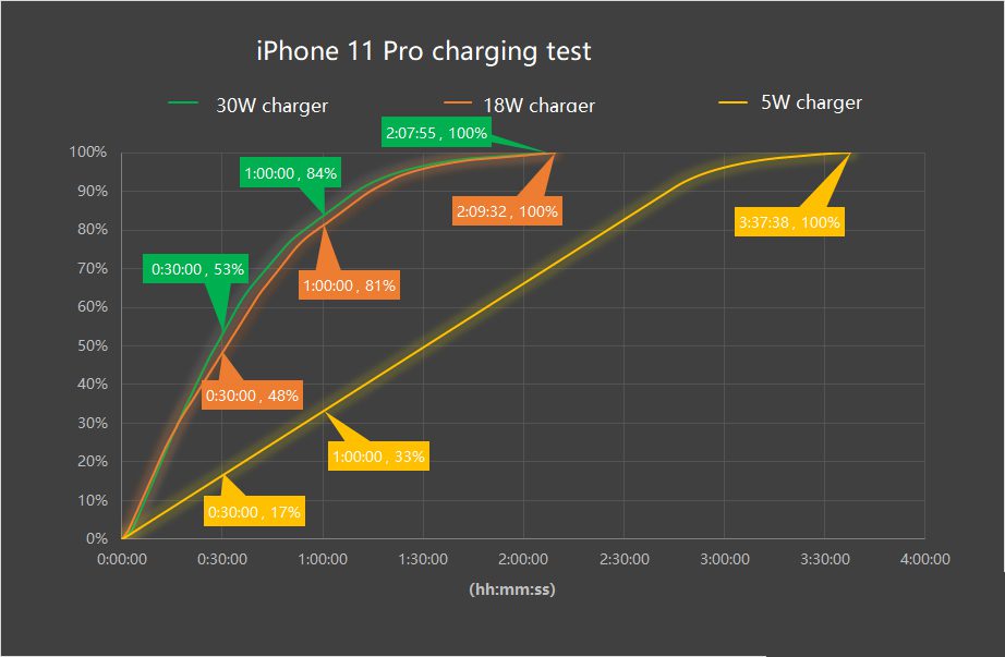 how to fast charge an iPhone