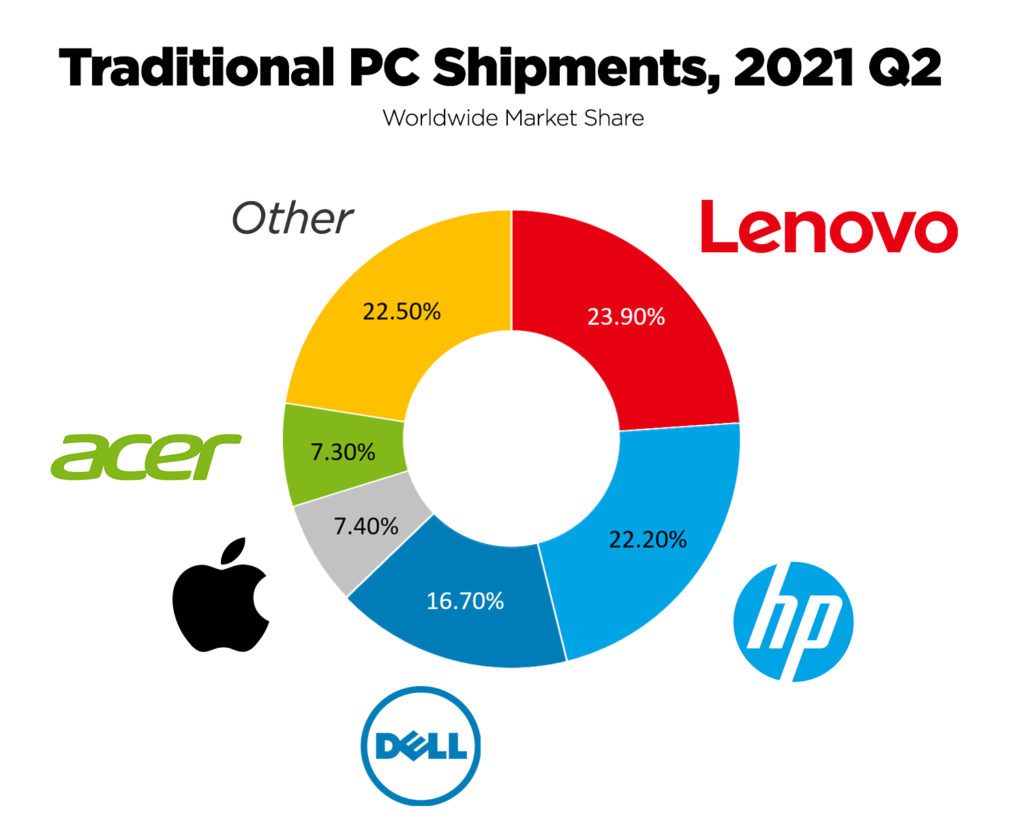 Mac vs pc market share 2