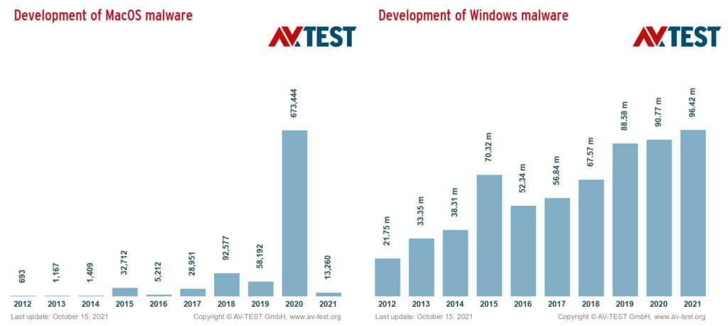 mac vs pc malware