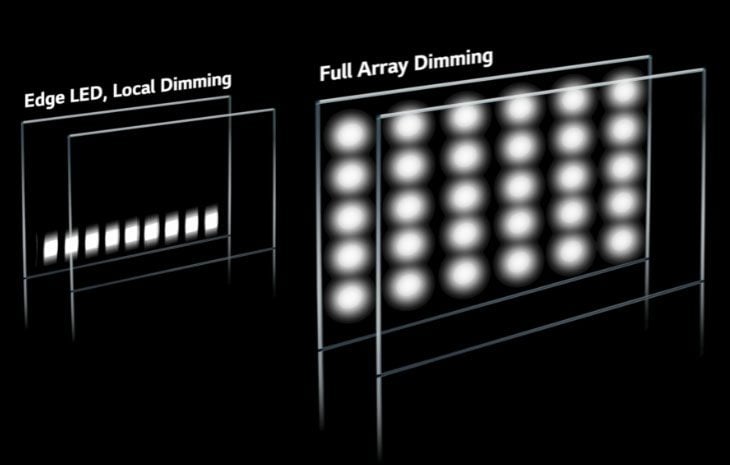 Hovedløse Undskyld mig Ambassade What is Full-Array Local Dimming, and Is It Worth It? - The Plug - HelloTech