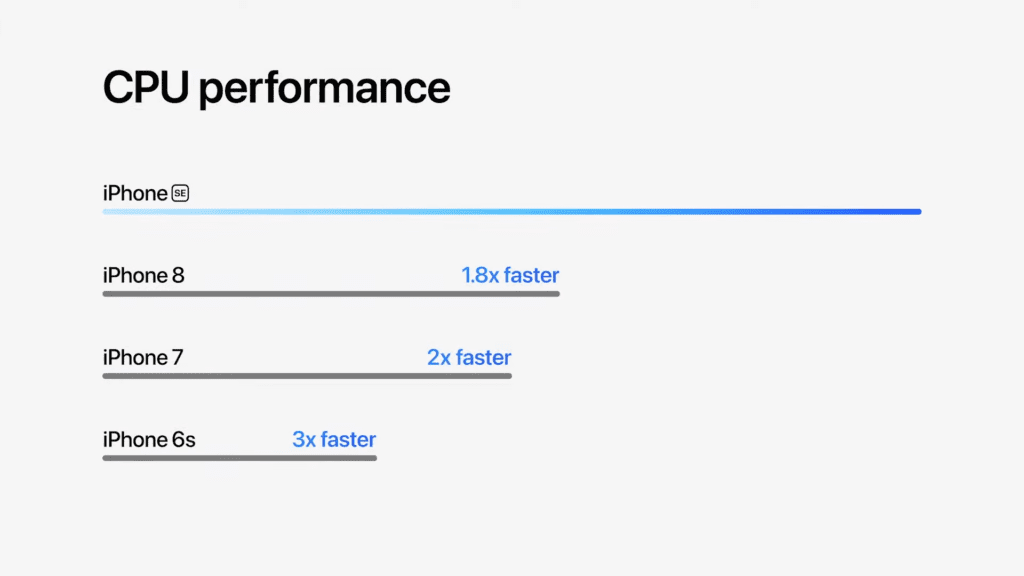 Apple Puts Its Fastest Chip in Its Cheapest iPhone