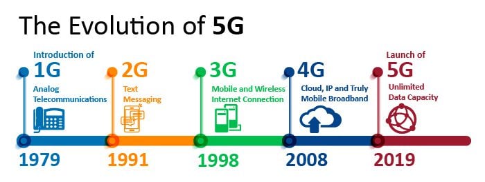 What Is 3G?
