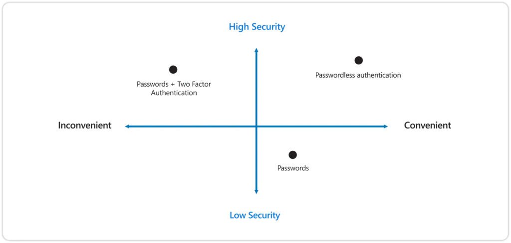 passwordless compared chart