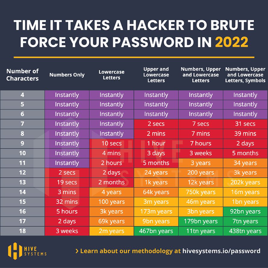 What Makes a Strong Password