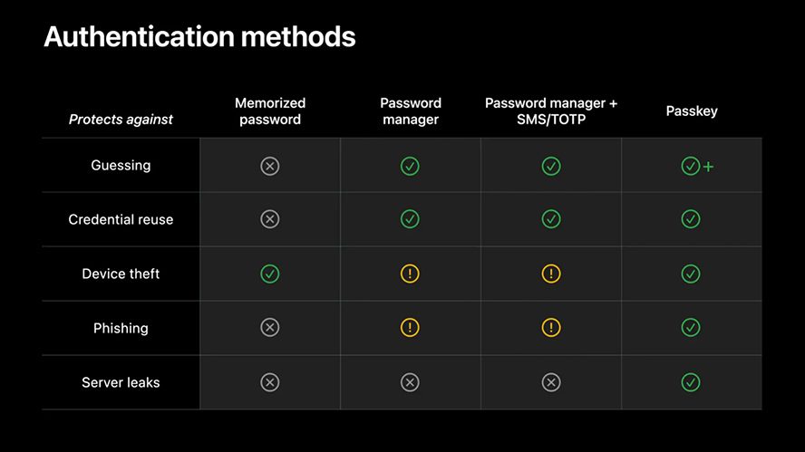 Why Are Passkeys More Secure Than Passwords 2