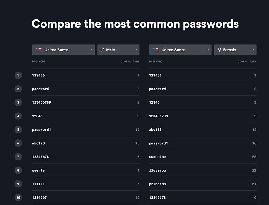 most common passwords