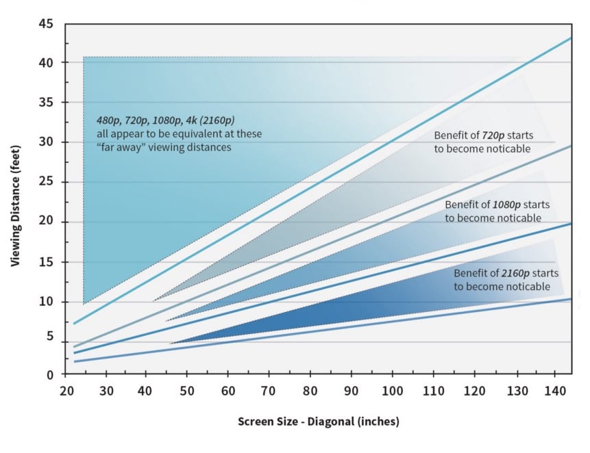 What Size TV Should You Buy