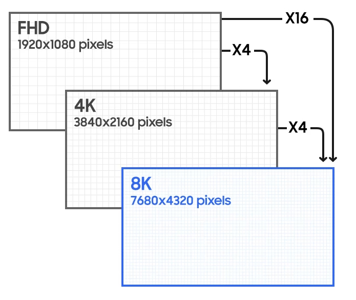 full hd vs 4k vs 8k