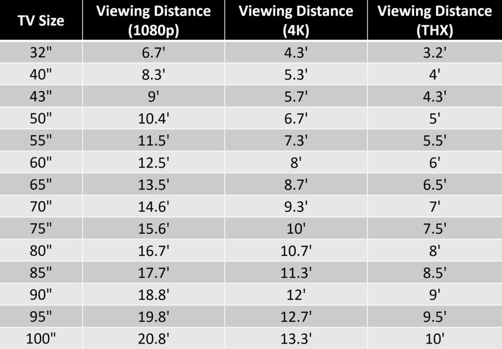 what size tv should you get and how far away should you sit