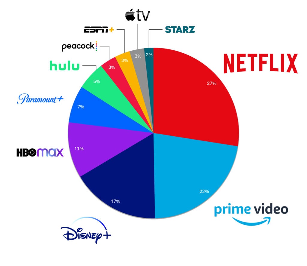 most popular streaming services