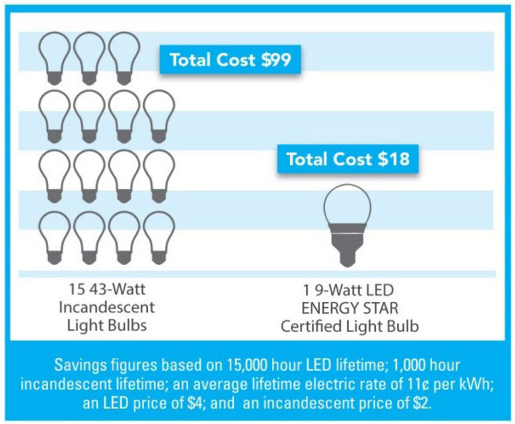 Upgrade to Smart Lights to save money on your electricity bills