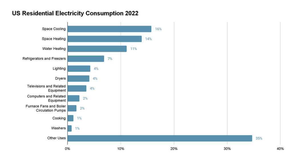 what electricity bill used for average us household