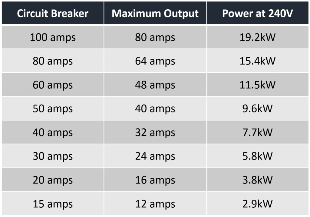 ev charger level 2 max power amps 80 percent rule