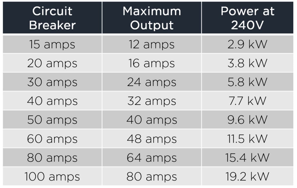 ev charging 80 percent rule max output amps to kilowatt