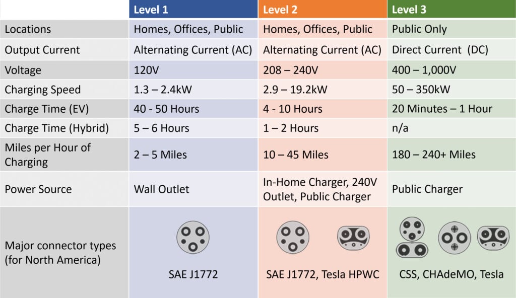 level 1 vs level 2 vs level 3 ev chargers table 2